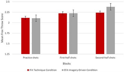 Putting Attention on the Spot in Coaching: Shifting to an External Focus of Attention With Imagery Techniques to Improve Basketball Free-Throw Shooting Performance